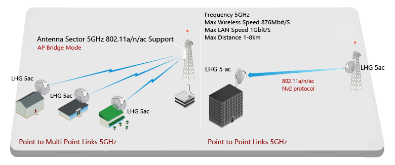 رادیو وایرلس میکروتیک مدل LHG 5 ac 1 LHG-5ac-Mikrotik