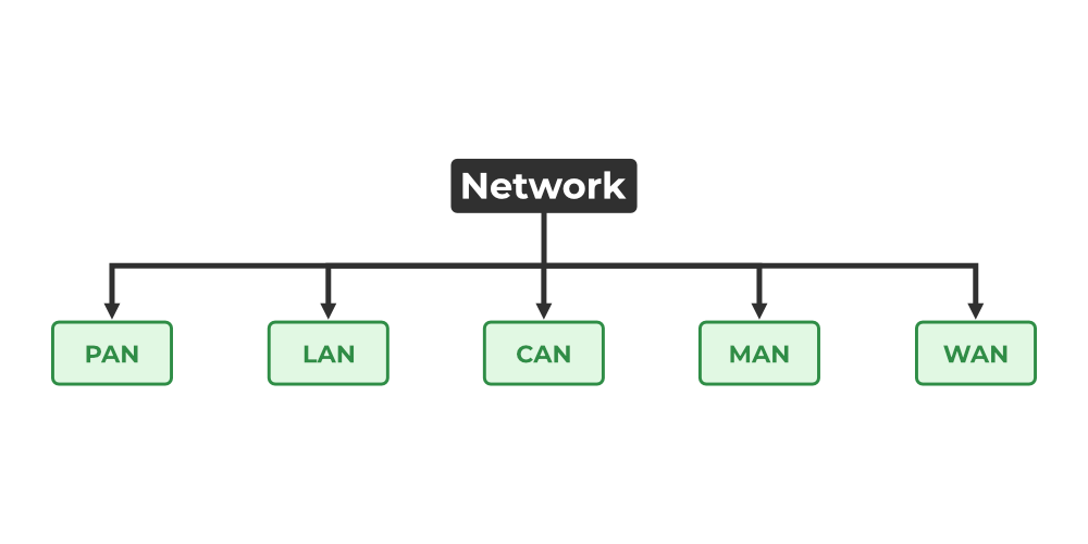 معرفی انواع شبکه و تجهیزات شبکه