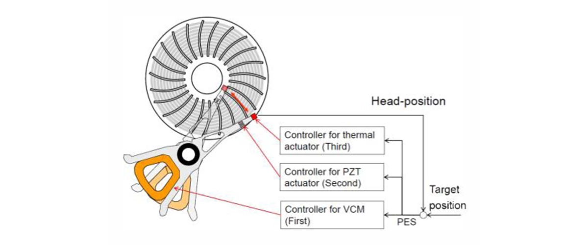 Triple-Stage Actuator